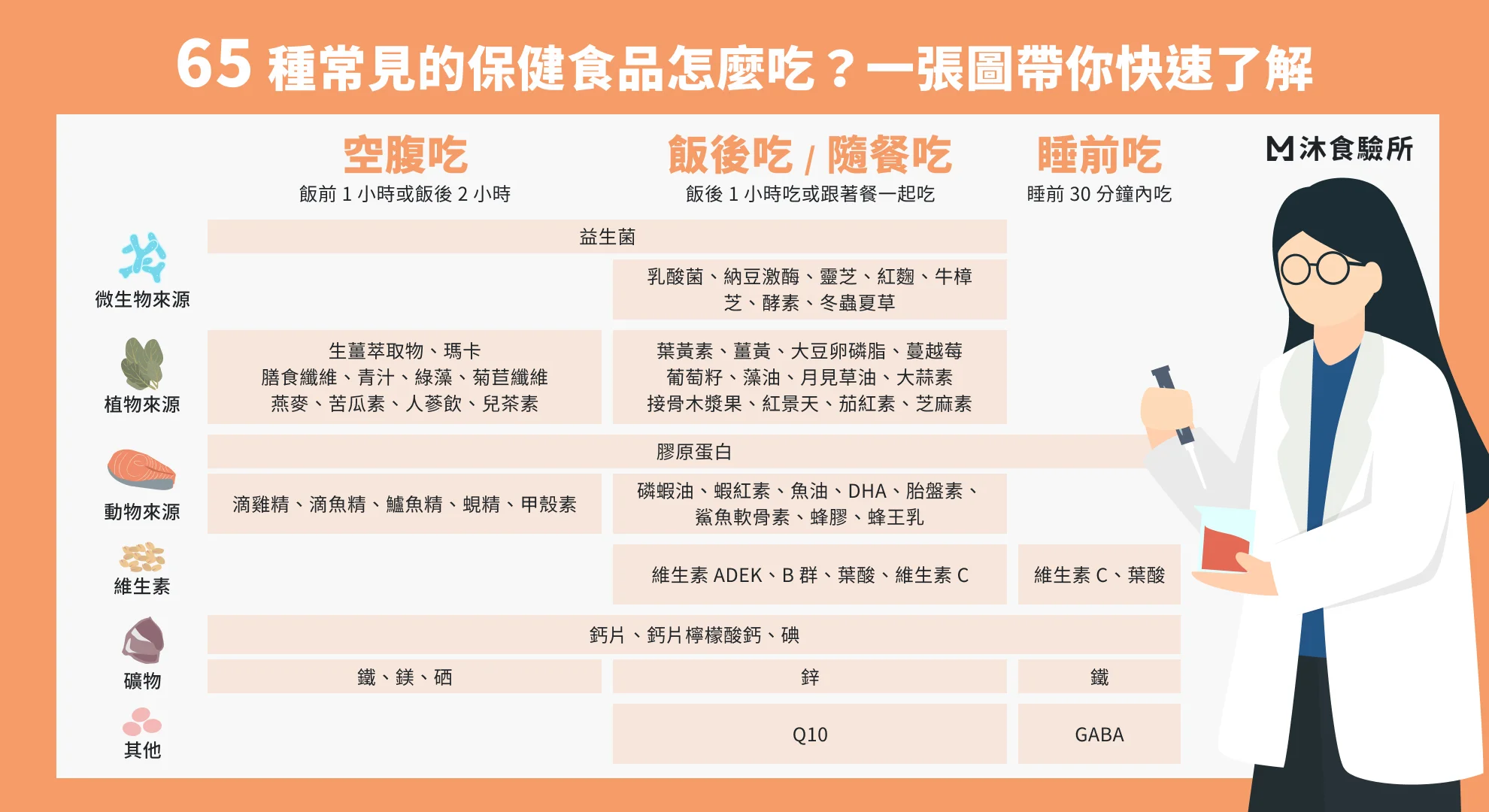 65種常見的保健食品怎麼吃？一張圖帶你快速了解